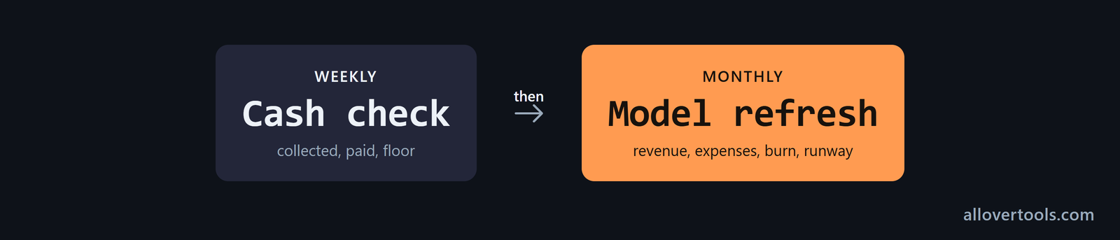Runway review cadence: weekly cash and floor checks, then monthly model updates