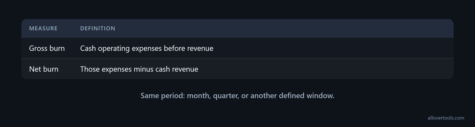 Gross burn is expenses before revenue; net burn subtracts cash revenue for the same period