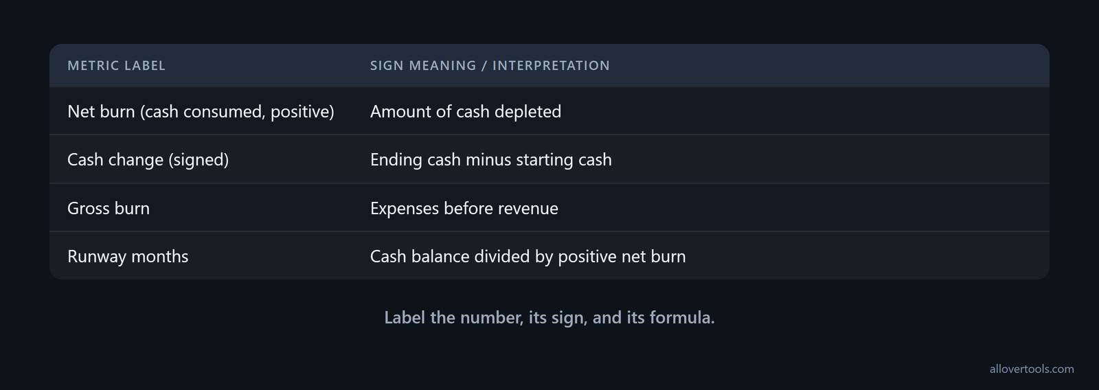 Dashboard pairs net burn, cash change, gross burn, and runway with their sign meanings