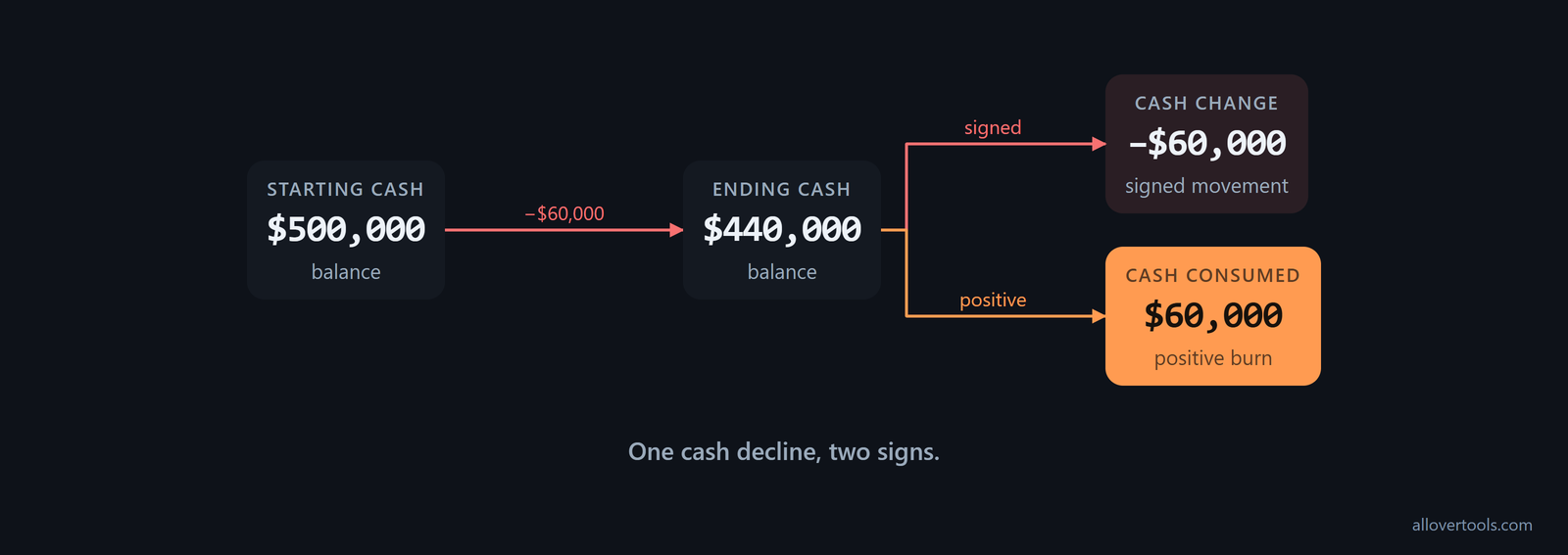 Cash falls from $500,000 to $440,000: cash change is -$60,000 and cash consumed is $60,000