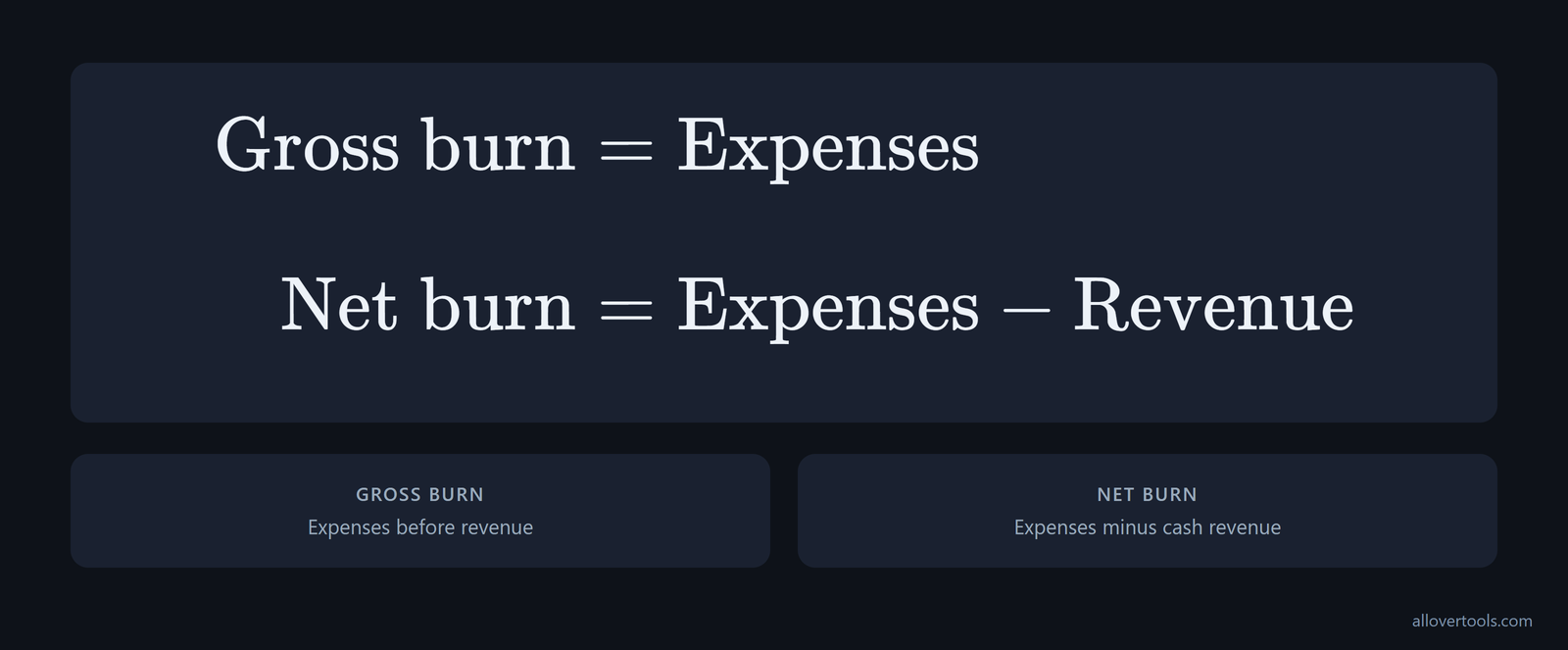 Gross burn equals expenses; net burn equals expenses minus revenue