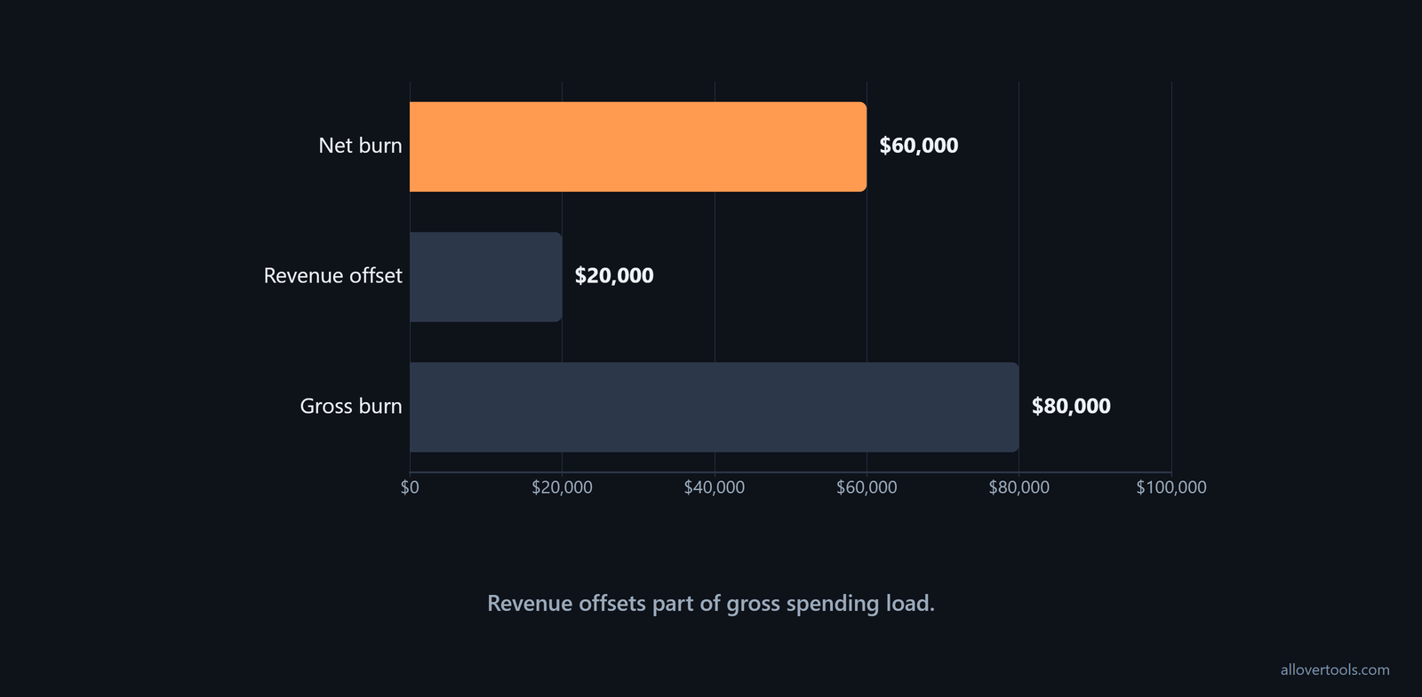 Expenses of $80,000 are gross burn; less $20,000 revenue leaves $60,000 net burn