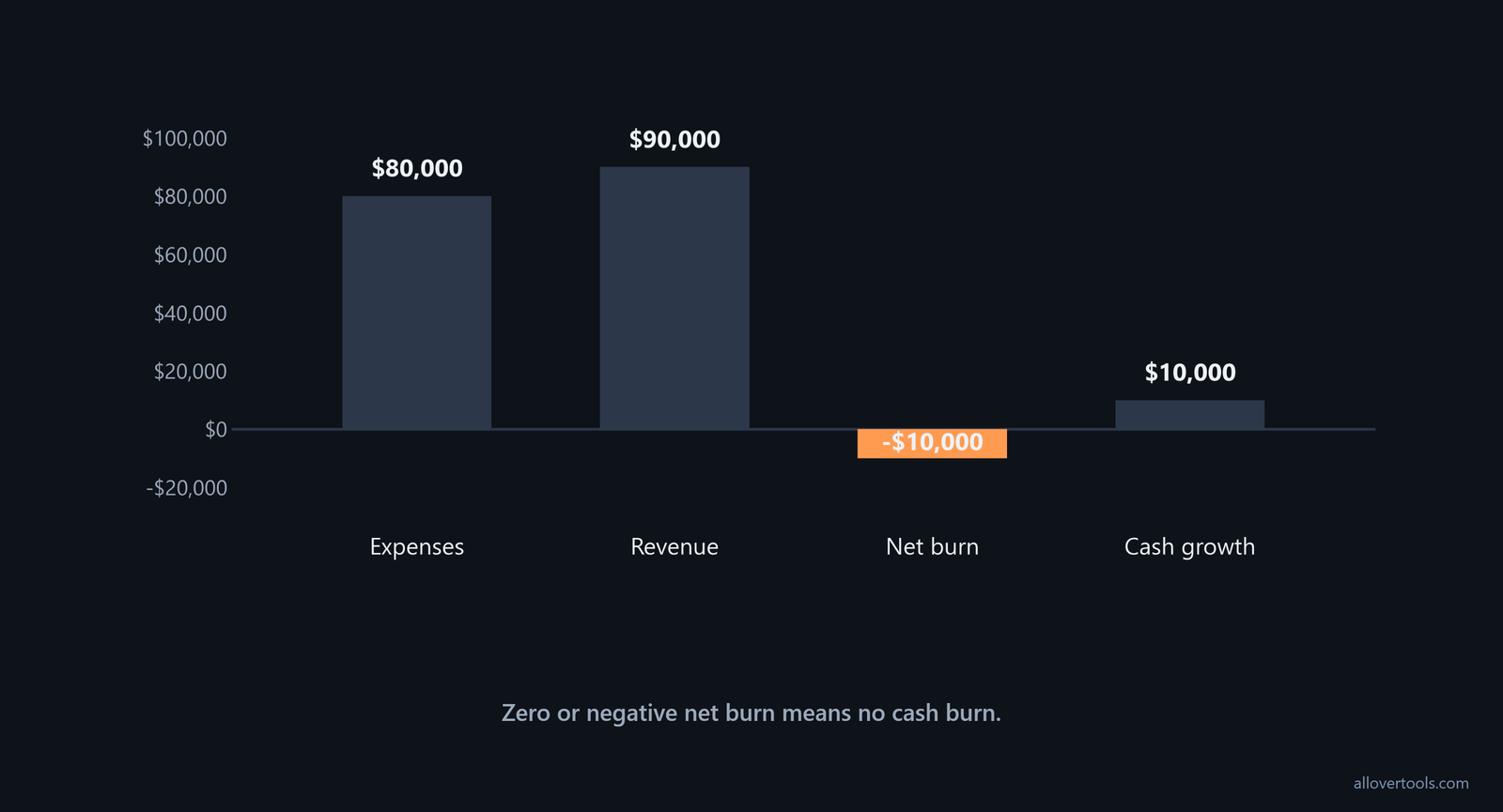 Expenses of $80,000 and revenue of $90,000 produce -$10,000 net burn and $10,000 cash growth