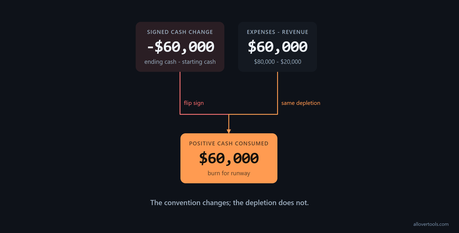 The same $60,000 depletion appears as signed cash change, positive cash consumed, and expenses minus revenue