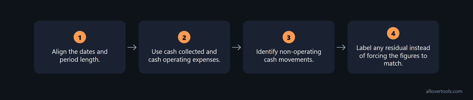 Reconcile burn by aligning dates, using cash inputs, identifying non-operating movements, and labeling residuals