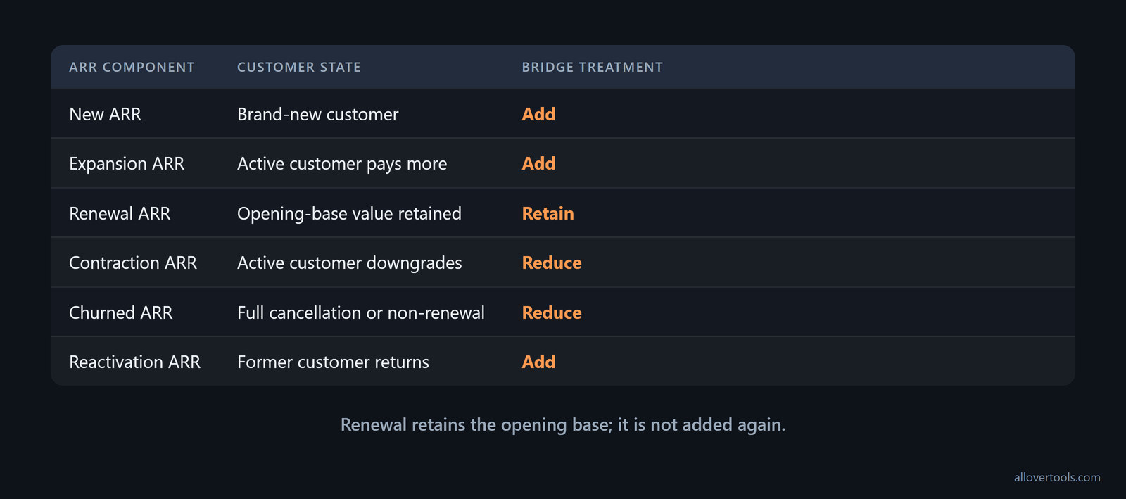 Comparison of new, expansion, renewal, contraction, churned, and reactivation ARR by customer state and movement