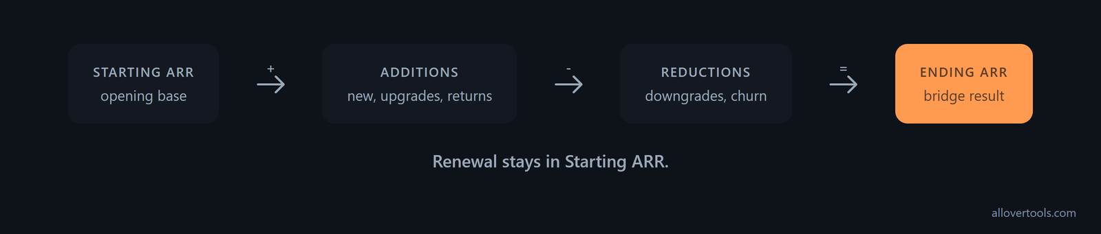 Ending ARR bridge formula: starting, new, expansion, and reactivation added; contraction and churned subtracted