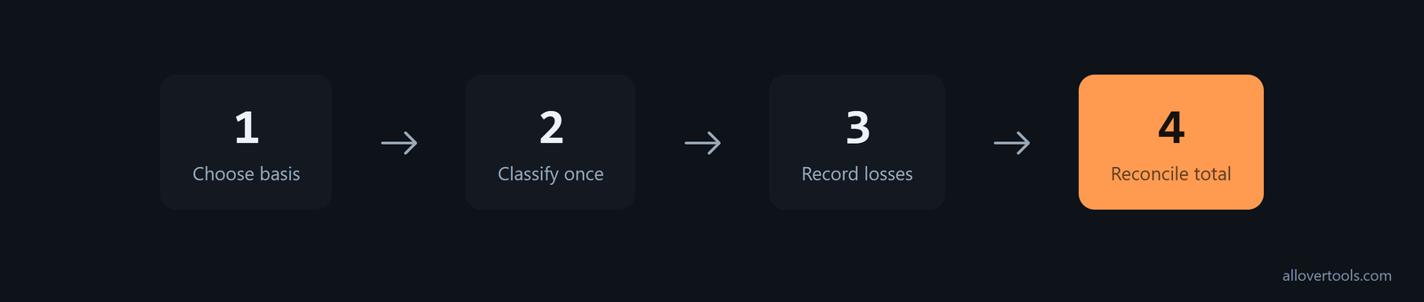 Four-step ARR bridge workflow: choose basis, classify movements, record reductions, reconcile ending ARR