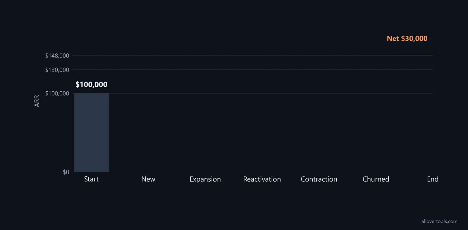 Waterfall from $100,000 starting ARR to $130,000 ending ARR with new, expansion, reactivation, contraction, and churn