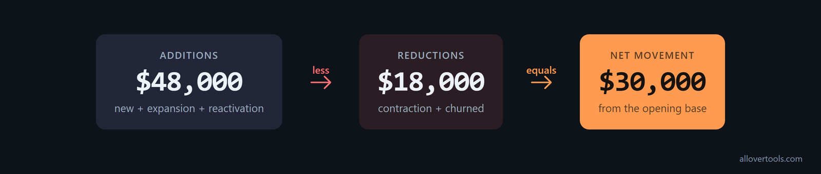 ARR movement chart: $48,000 additions, $18,000 reductions, and $30,000 net movement
