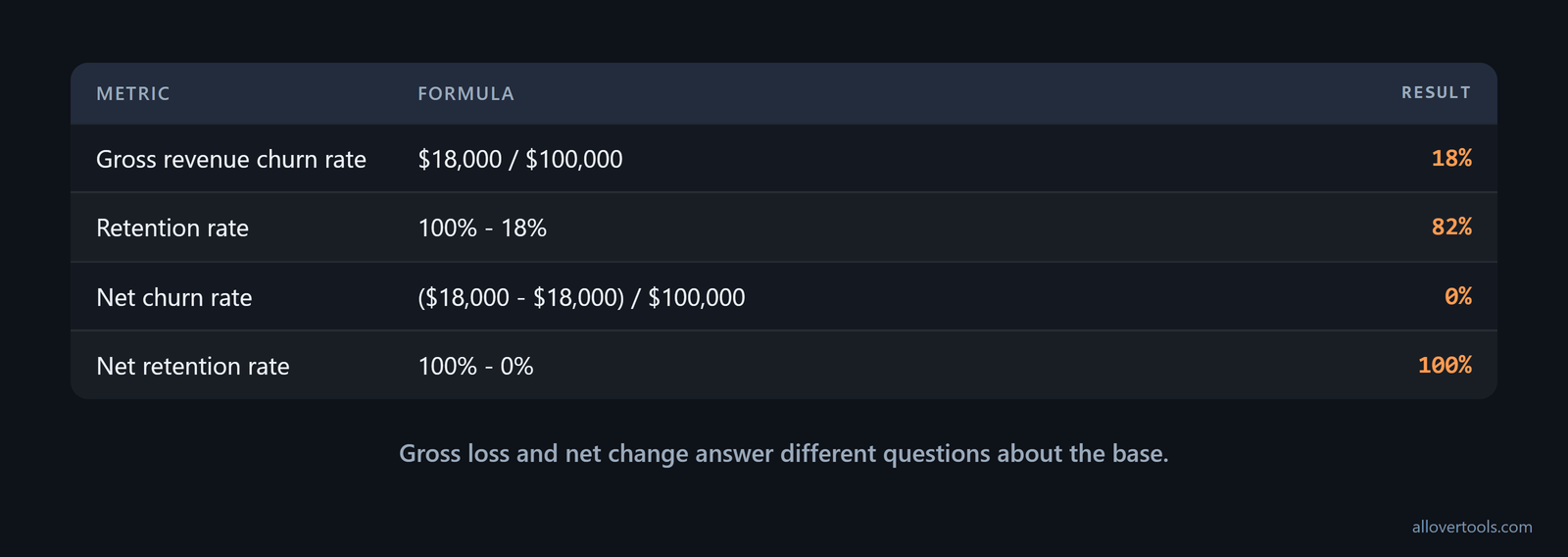Comparison card of gross revenue churn 18%, retention 82%, net churn 0%, and net retention 100% for the existing base