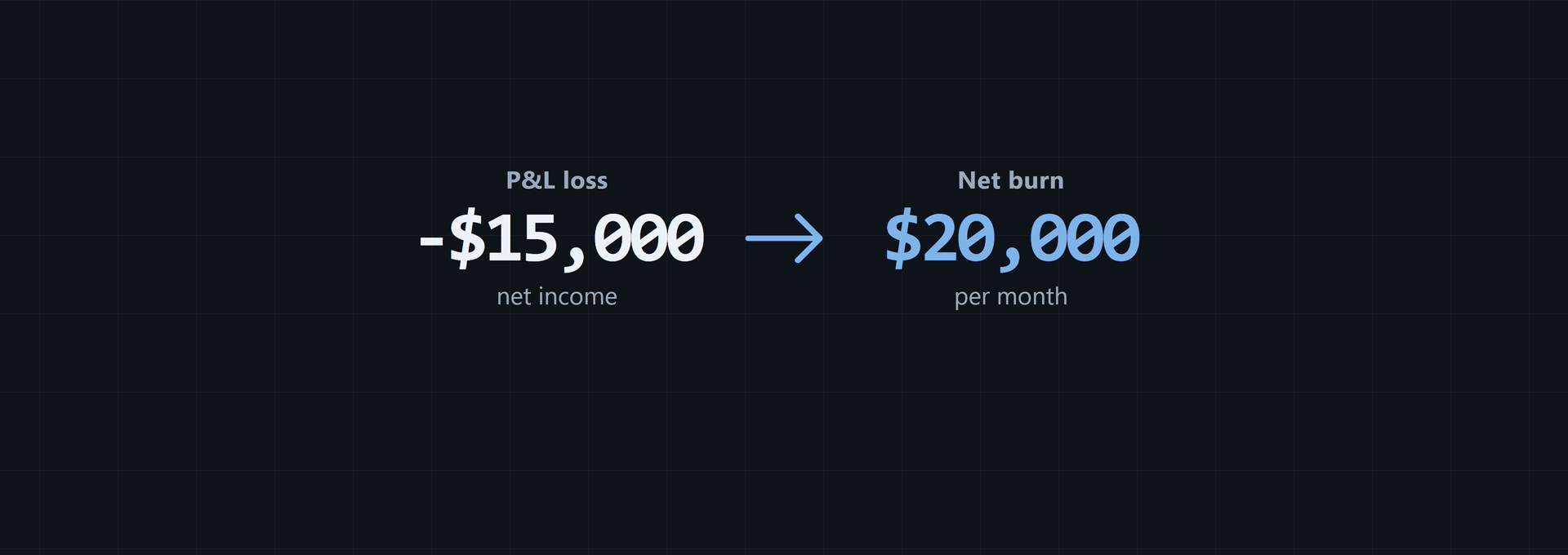 Cash Burn vs Loss: P&L Loss, Burn Rate and Runway