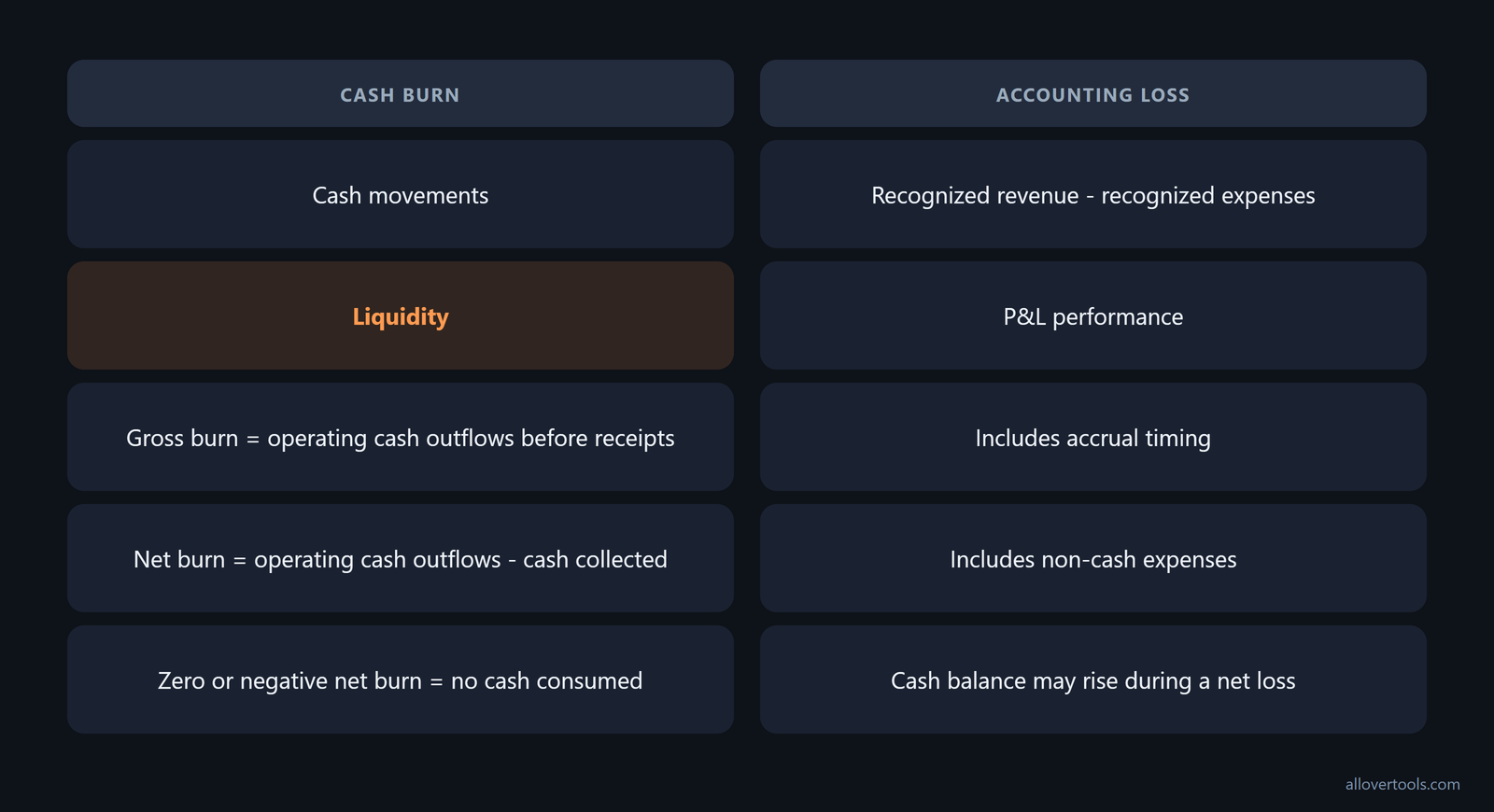 Cash burn and accounting loss comparison: cash movements and liquidity versus accrual-based P&L performance