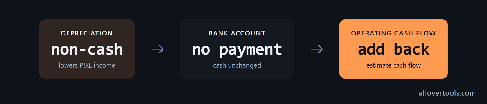 Depreciation lowers accounting income without a current cash payment; add it back to estimate operating cash flow