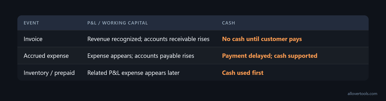 Timing of revenue recognition, collection, payables, inventory, and prepaid costs versus cash movement