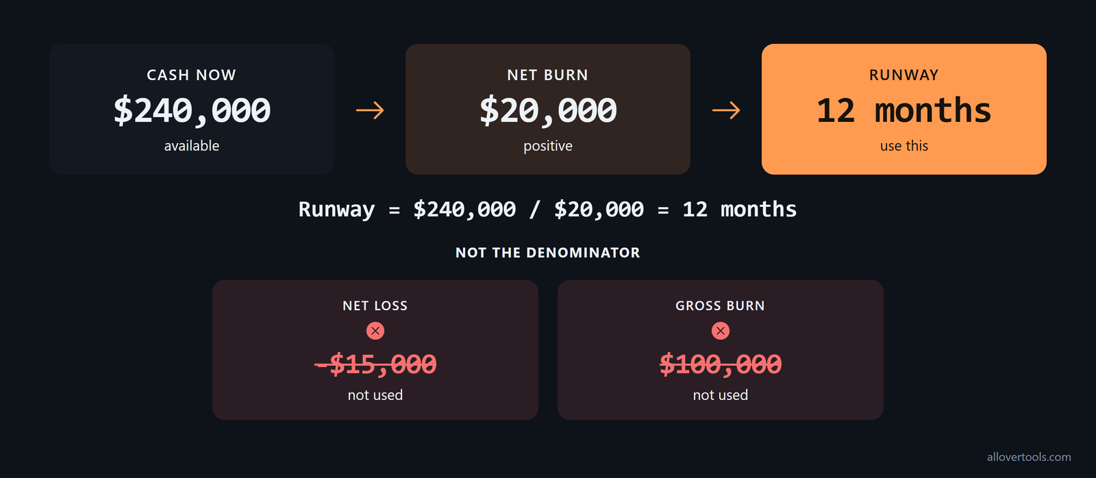 Runway formula: current cash balance divided by positive net burn; net loss and gross burn are not denominators