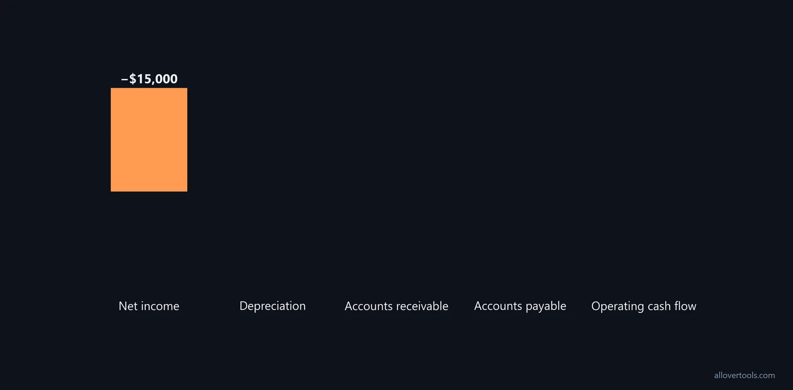 Waterfall: -$15,000 net income to -$20,000 operating cash flow via depreciation and working-capital adjustments