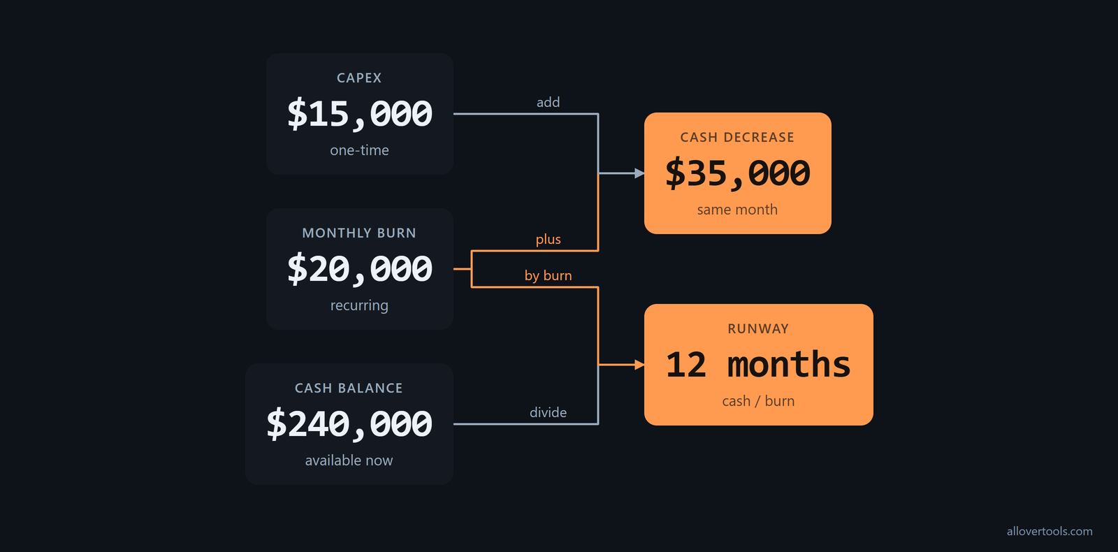 Cash plan: $20,000 monthly burn plus $15,000 capex means $35,000 cash decrease; $240,000 cash gives 12 months