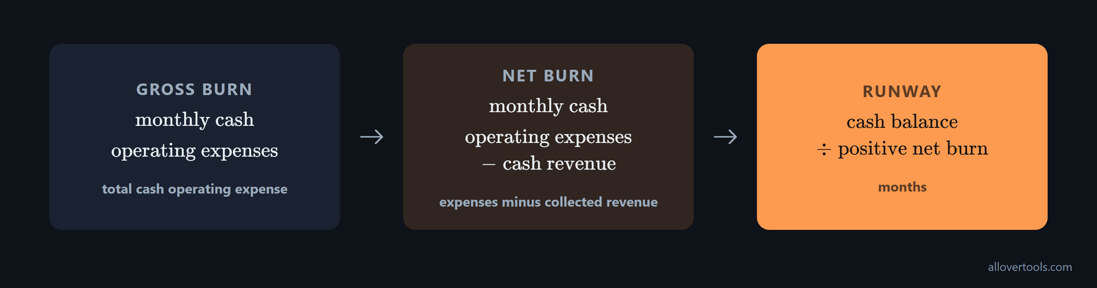 Formula card showing gross burn, net burn, and runway from operating cash, collected revenue, and expenses