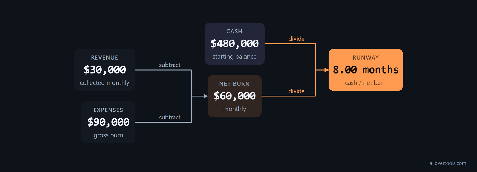 Worked burn example: $90,000 gross, $60,000 net, and 8.00 months runway