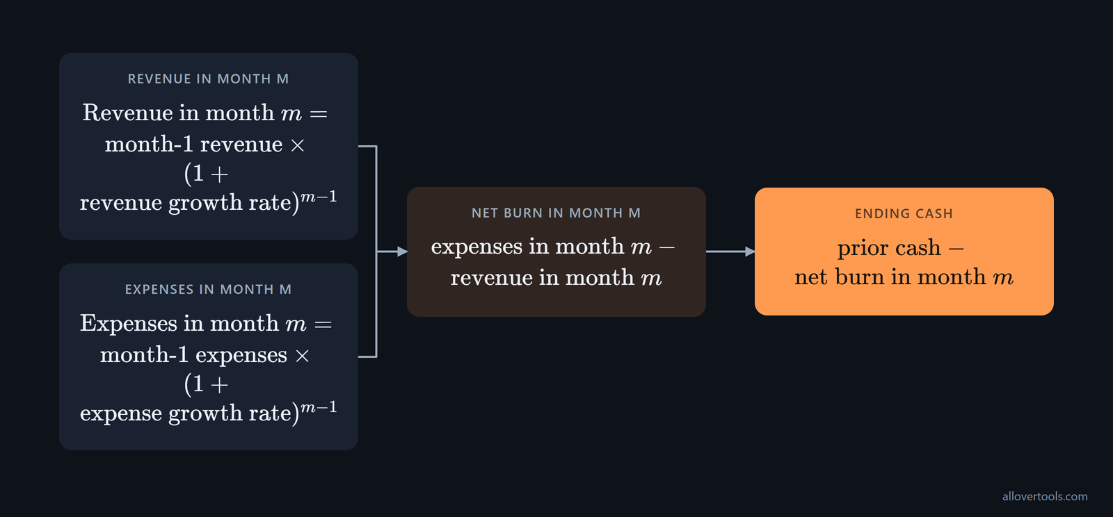 Monthly projection flow from revenue and expense growth to net burn and ending cash