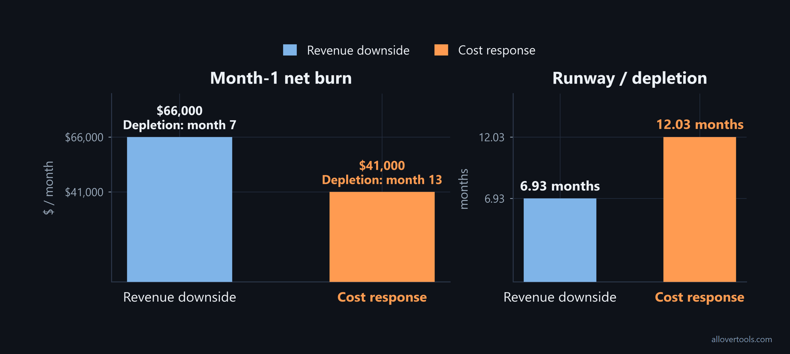 Comparison chart of the revenue-downside case at 6.93 months of runway and the cost-response case at 12.03 months