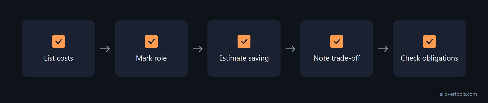 Decision flow for classifying expenses, estimating savings, recording consequences, and checking obligations