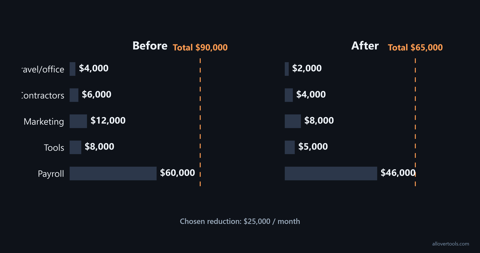 Before-and-after bars for payroll, tools, marketing, contractors, travel and office, and total monthly expenses