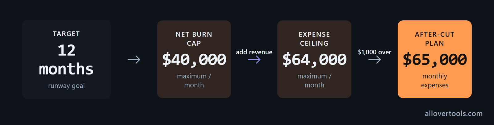 Runway target: $40,000 net-burn cap, $64,000 expense ceiling, $65,000 plan is $1,000 over