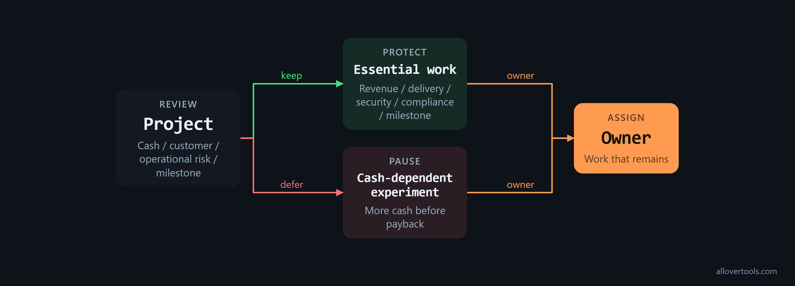 Decision flow protects customer, operations, security, compliance, revenue, and financing work