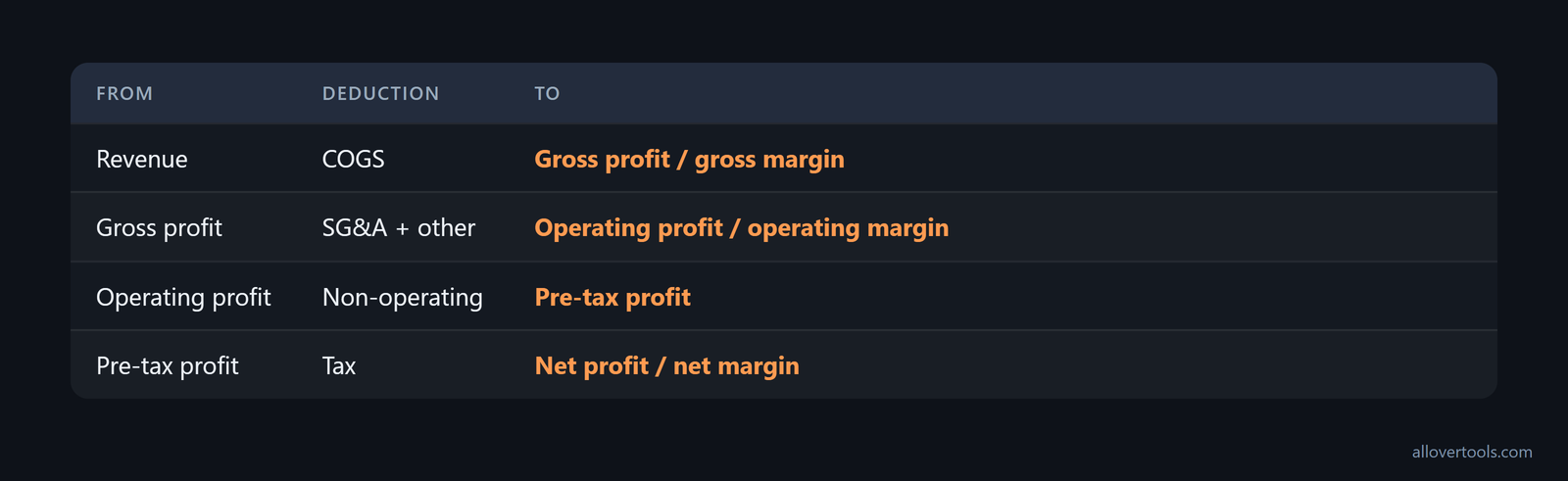 Revenue to gross, operating, pre-tax, and net profit after COGS, overhead, non-operating items, and tax
