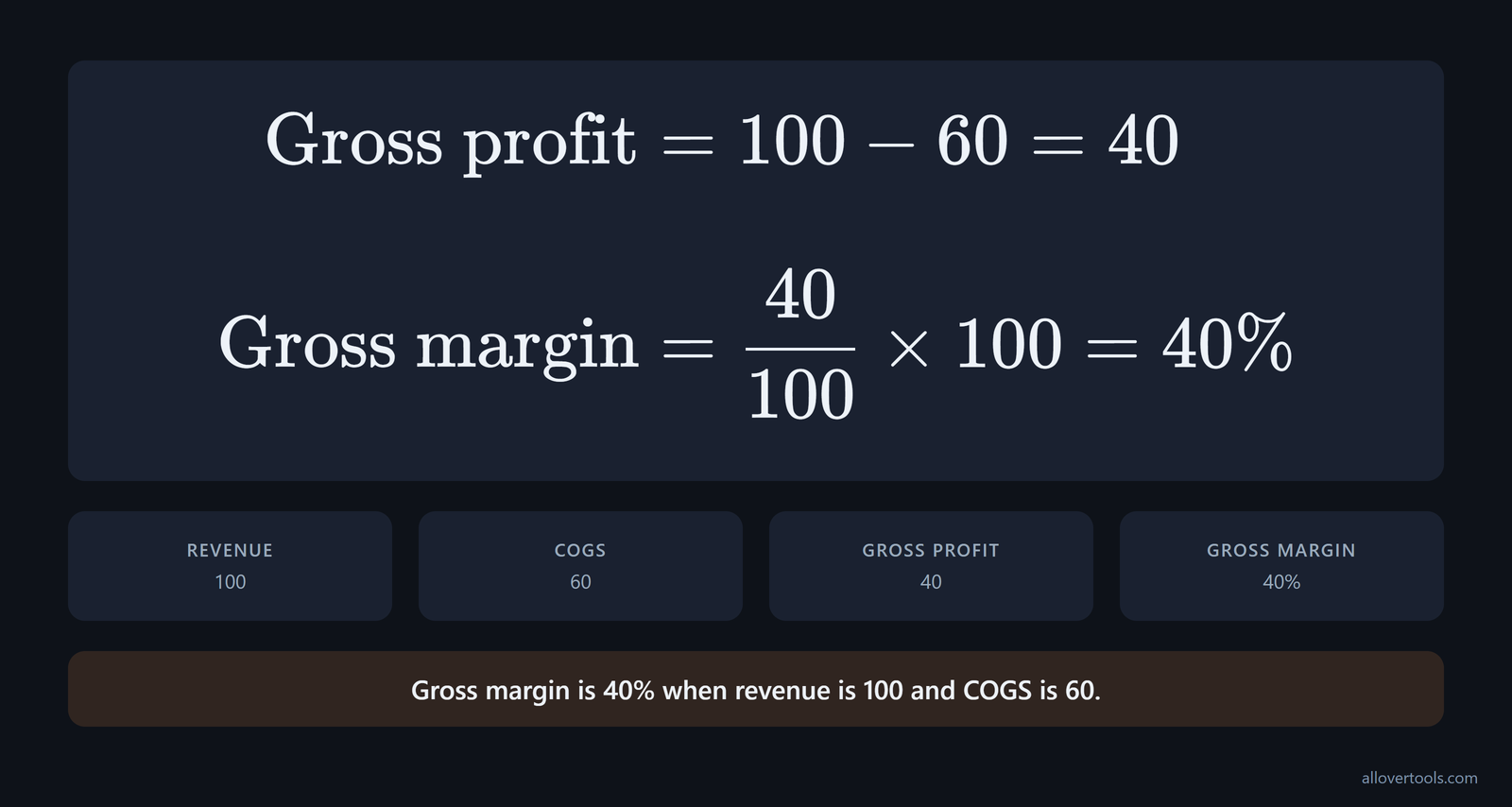 Gross margin calculation showing revenue 100 minus COGS 60 equals gross profit 40 and gross margin 40 percent