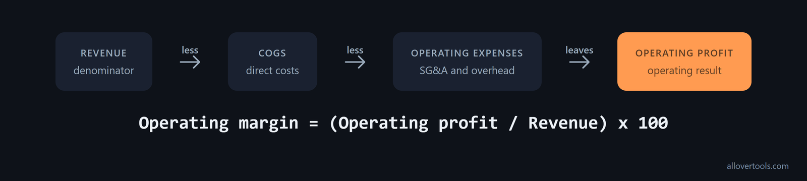 Operating margin formula: operating profit equals revenue minus COGS and operating expenses, divided by revenue