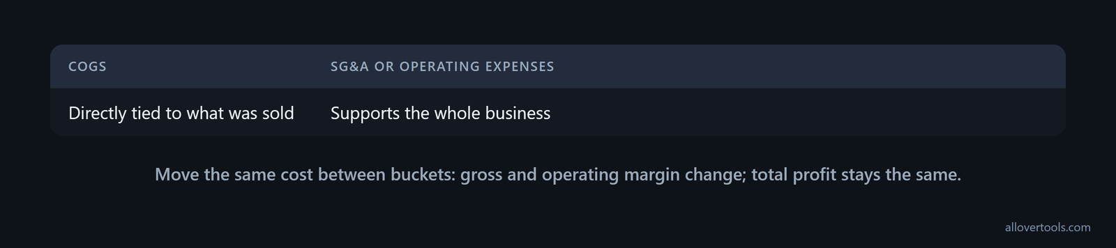 COGS covers direct costs; SG&A covers whole-business overhead