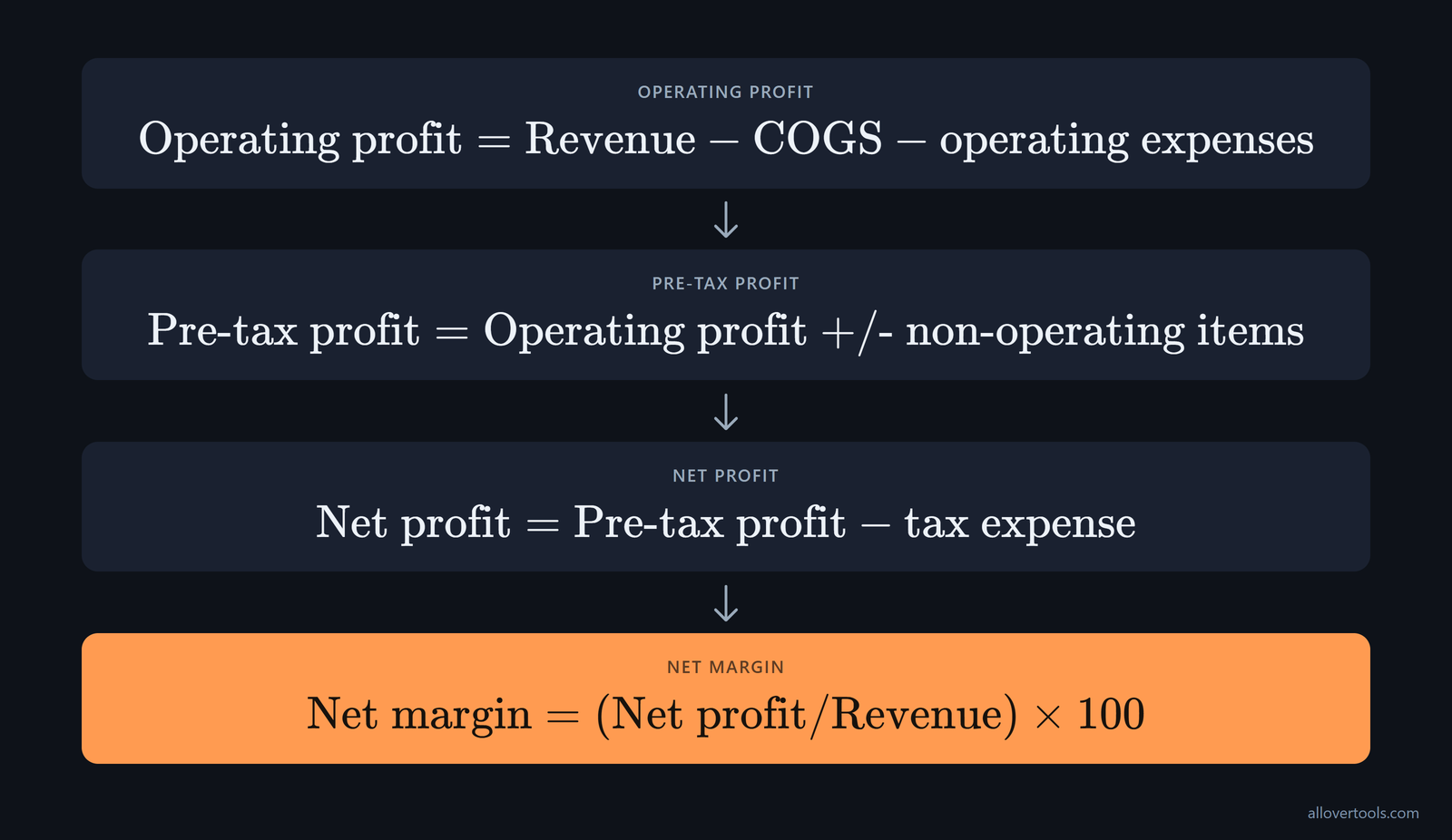 Net margin formula card showing operating profit, pre-tax profit, net profit, and net margin in sequence