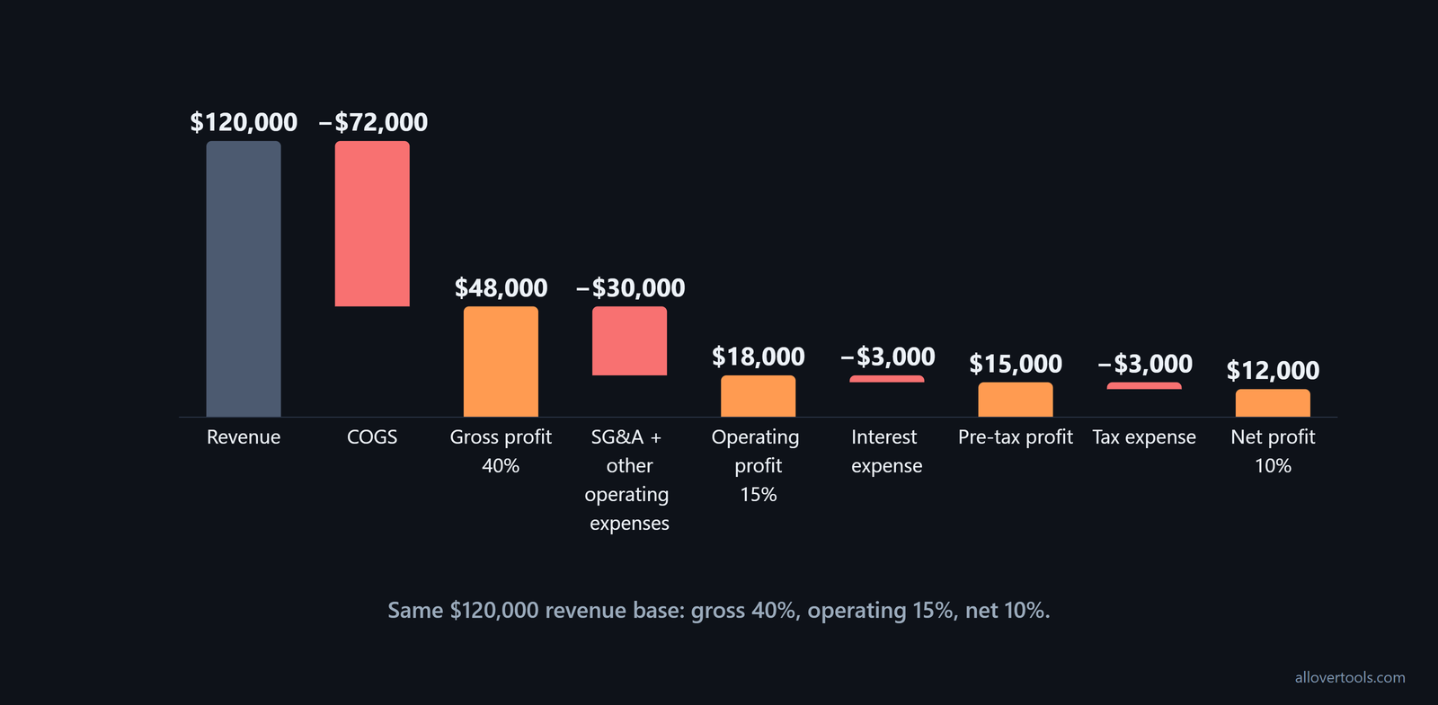 Margin ladder: 40% gross, 15% operating, and 10% net margin on $120,000 revenue