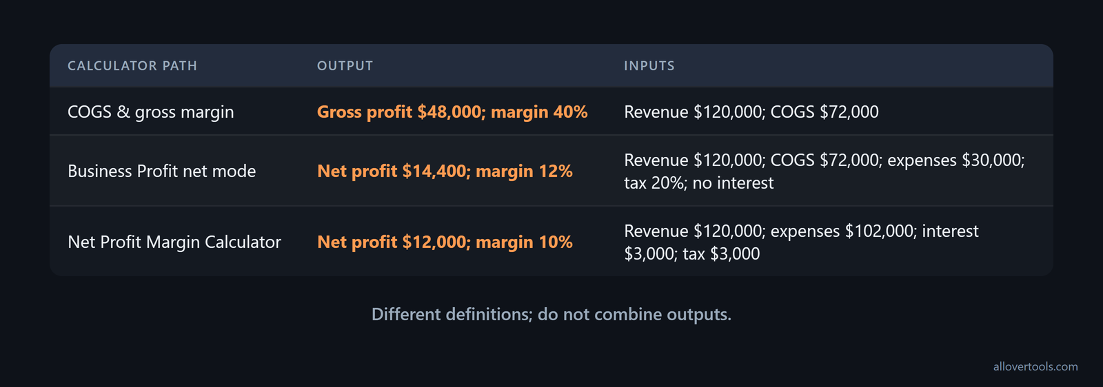 Calculator paths for gross, estimated-tax net, and complete net margins