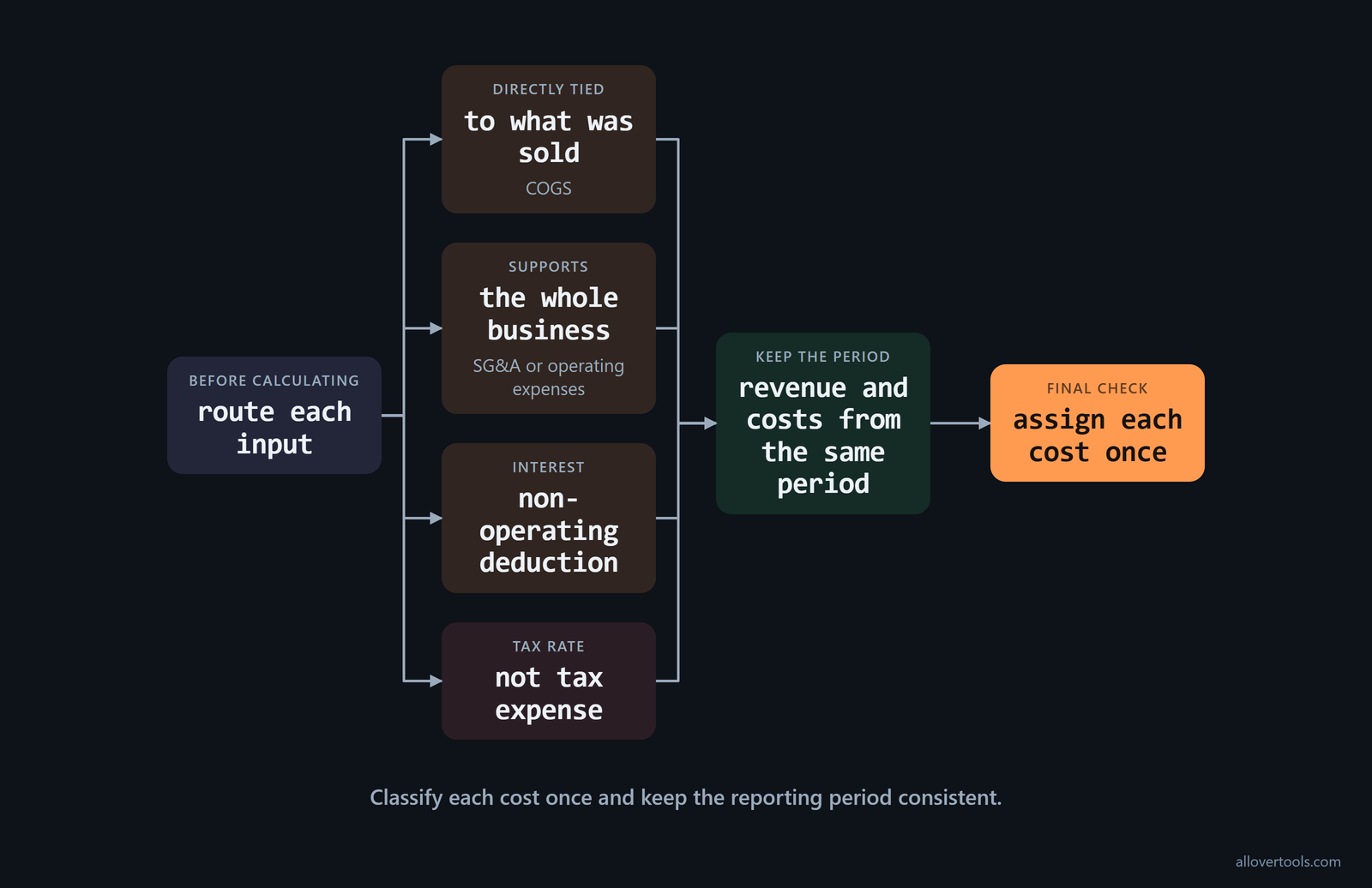 Expense flow: direct costs to COGS, overhead to SG&A, interest to non-operating, each cost once