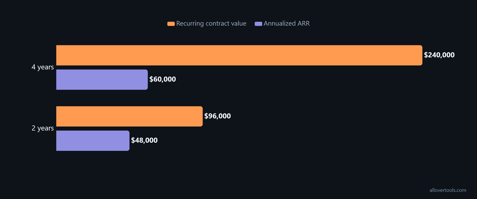 Two-year and four-year contracts normalized to $48,000 and $60,000 ARR