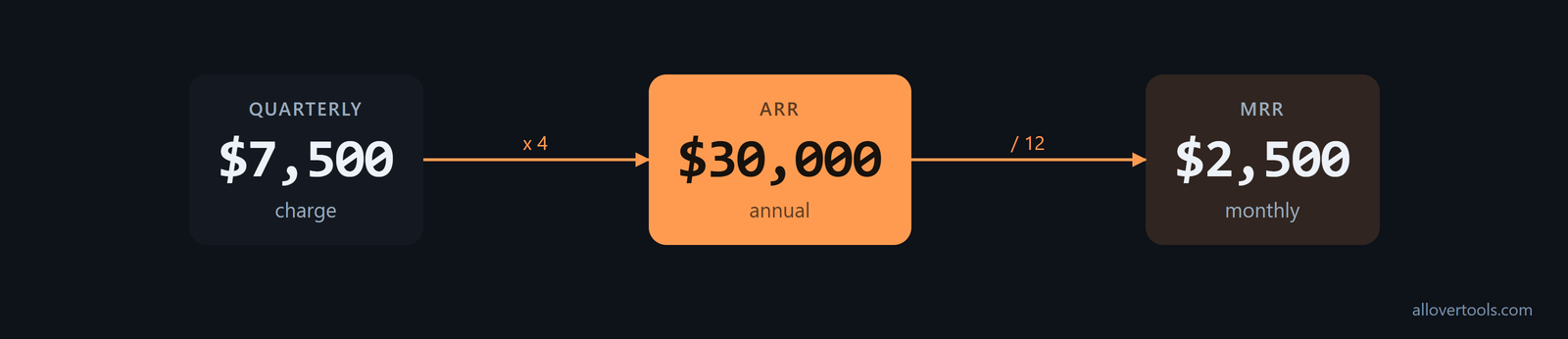 Calculation flow from a $7,500 quarterly charge multiplied by 4 to $30,000 ARR, then divided by 12 to $2,500 MRR