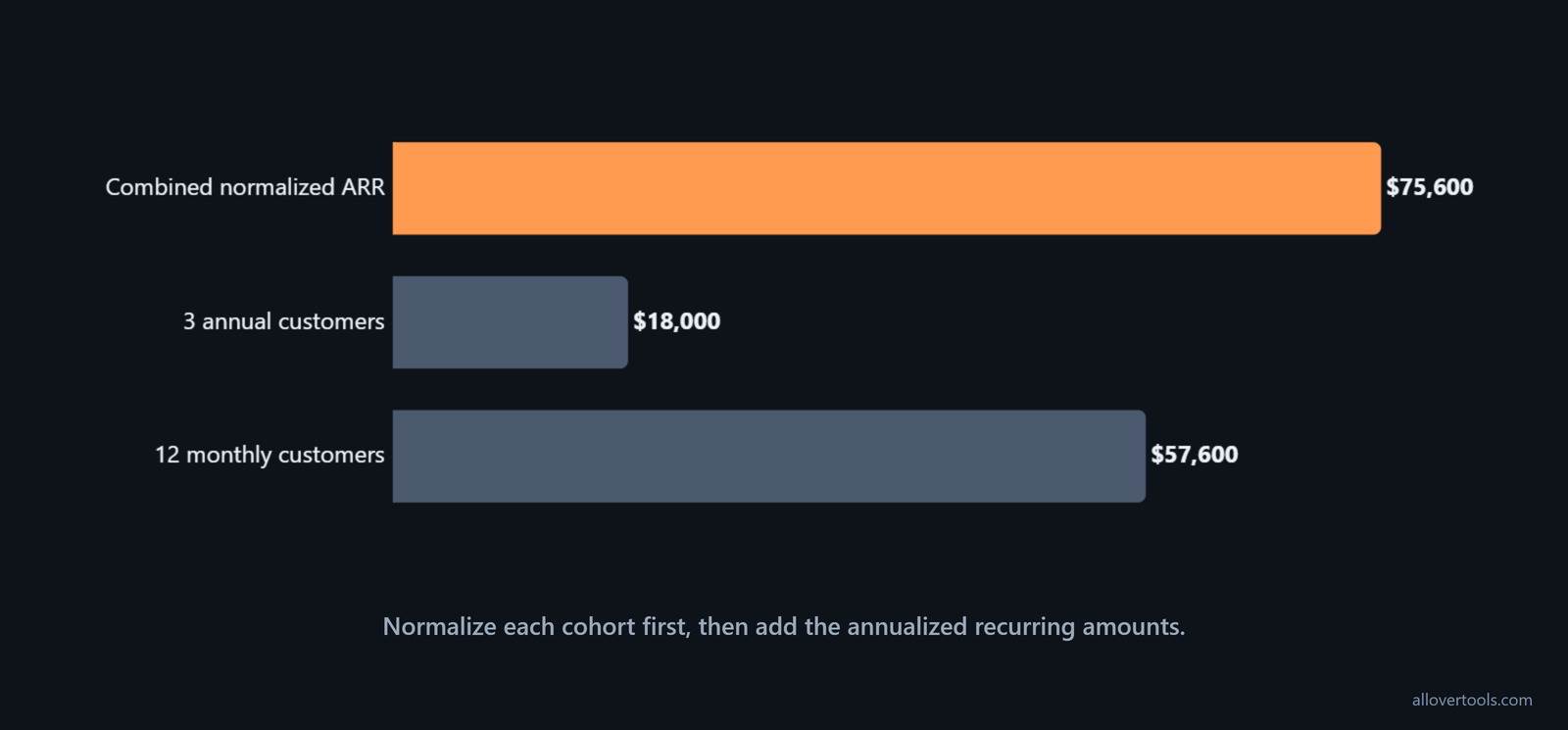 ARR contributions: $57,600 monthly cohort plus $18,000 annual cohort equals $75,600