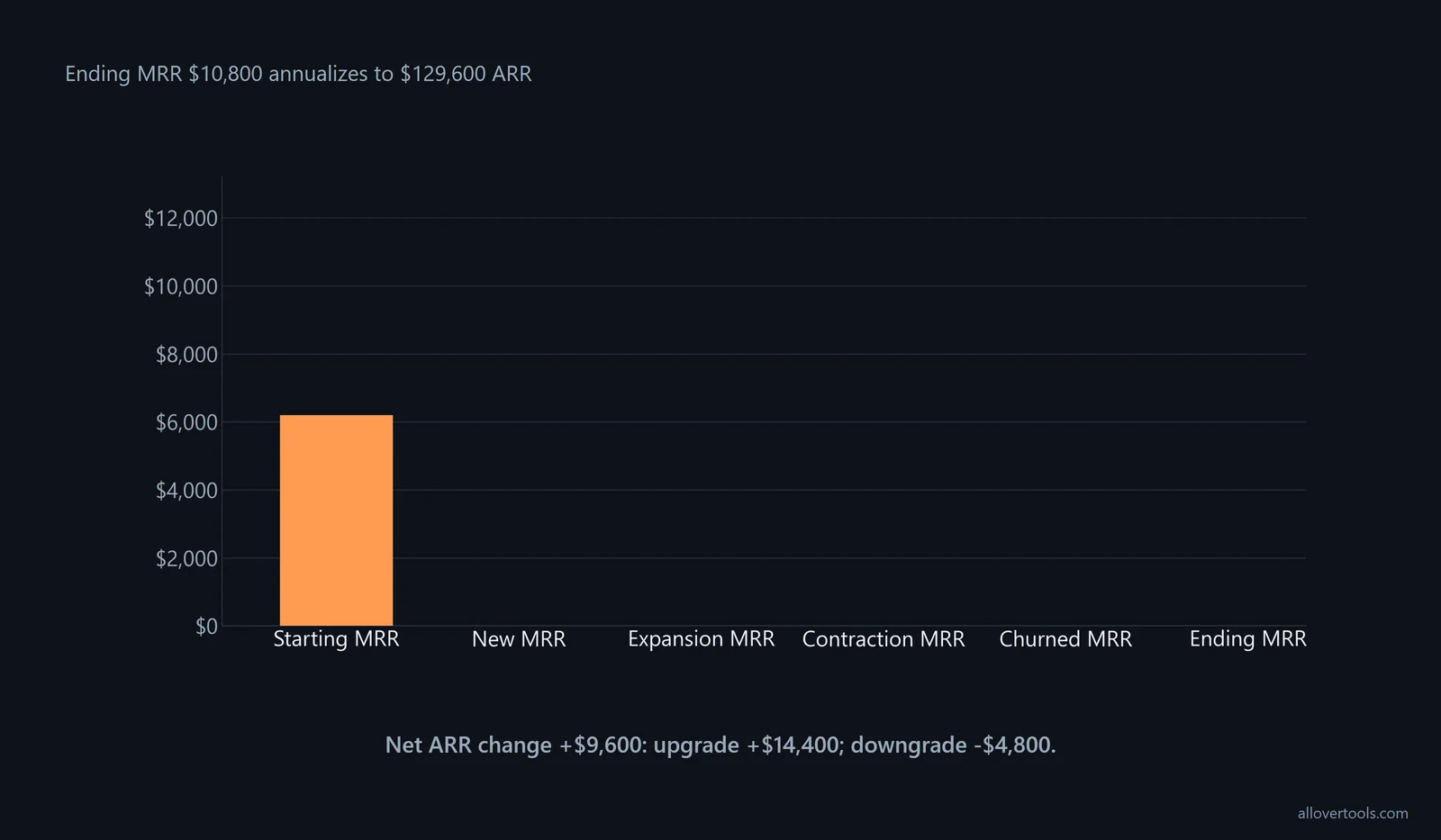 MRR waterfall: $10,000 start plus $1,200 expansion minus $400 contraction equals $10,800, or $129,600 ARR