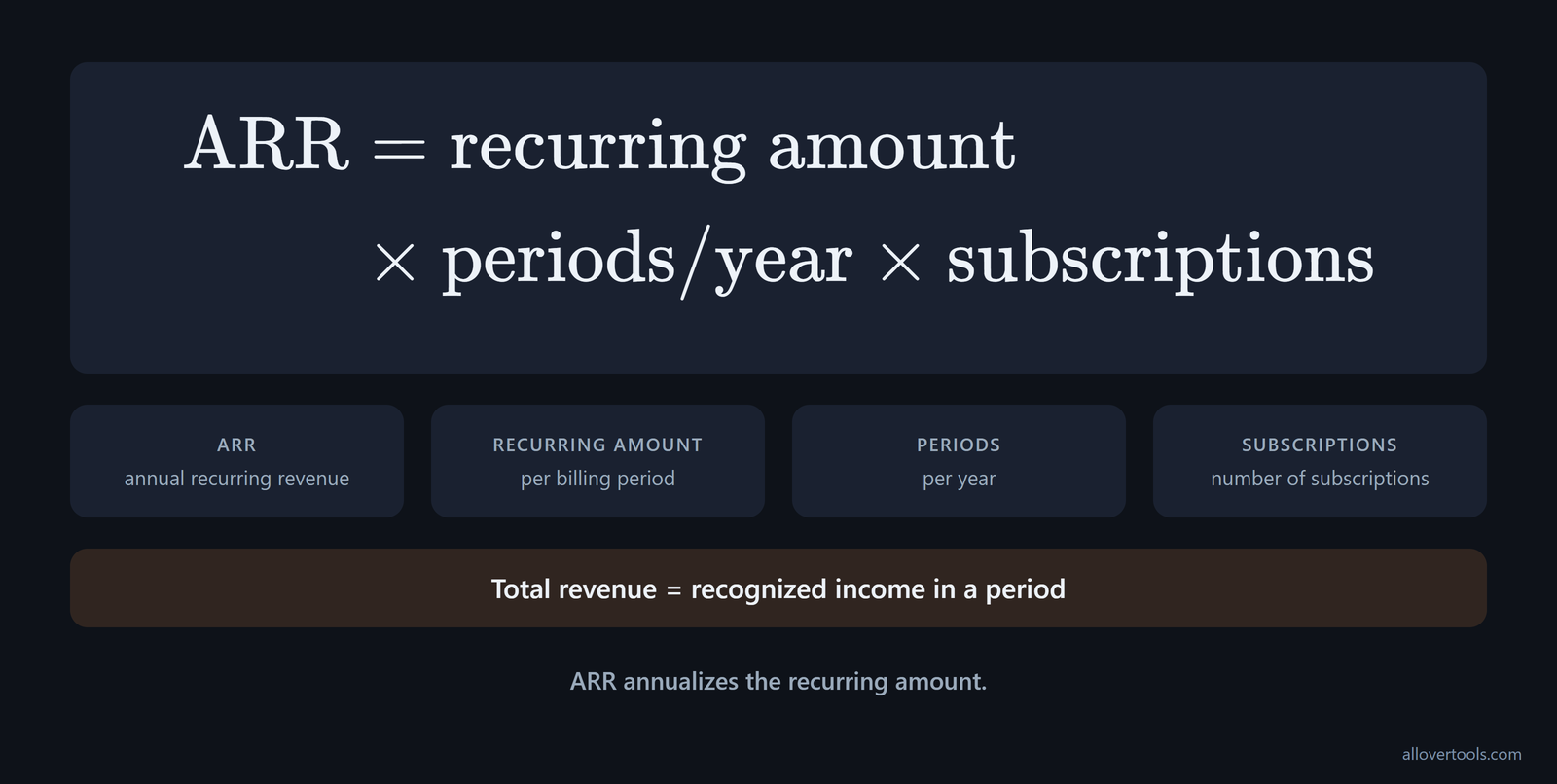 ARR formula with recurring amount, billing periods, and subscriptions; total revenue is period-based.