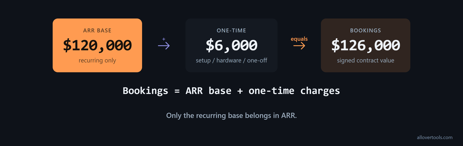 Bookings total $126,000 versus ARR $120,000 from recurring subscription only.