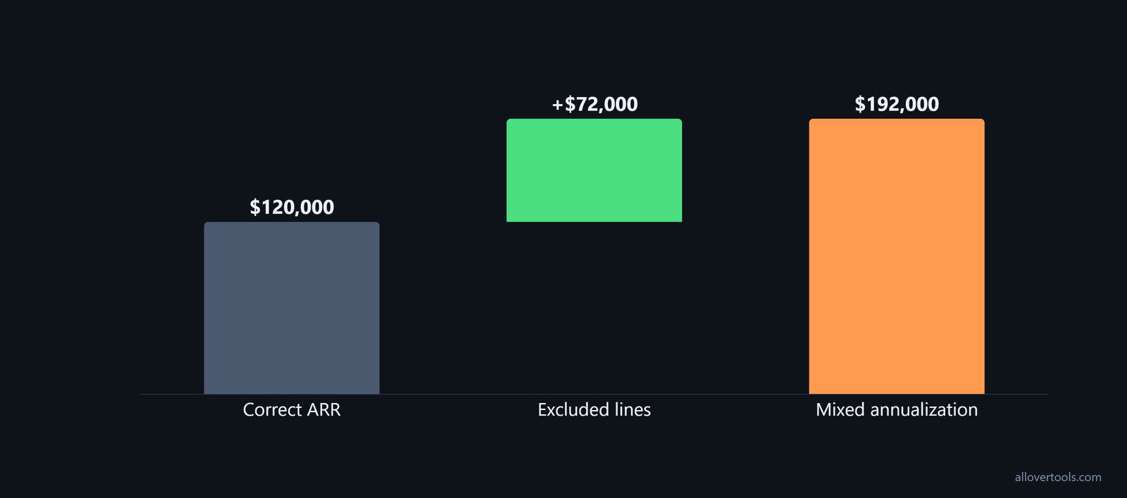 Bar chart comparing correct ARR of $120,000 with mixed annualization of $192,000 and highlighting the $72,000 overstatement