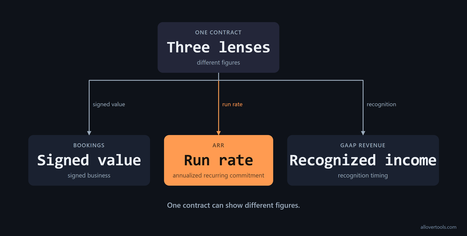 One contract mapped to bookings, ARR, and GAAP revenue by their different rules.