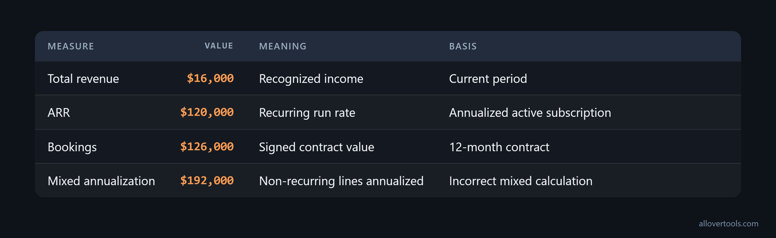 Crosswalk of total revenue $16,000, ARR $120,000, bookings $126,000, and mixed annualization $192,000.