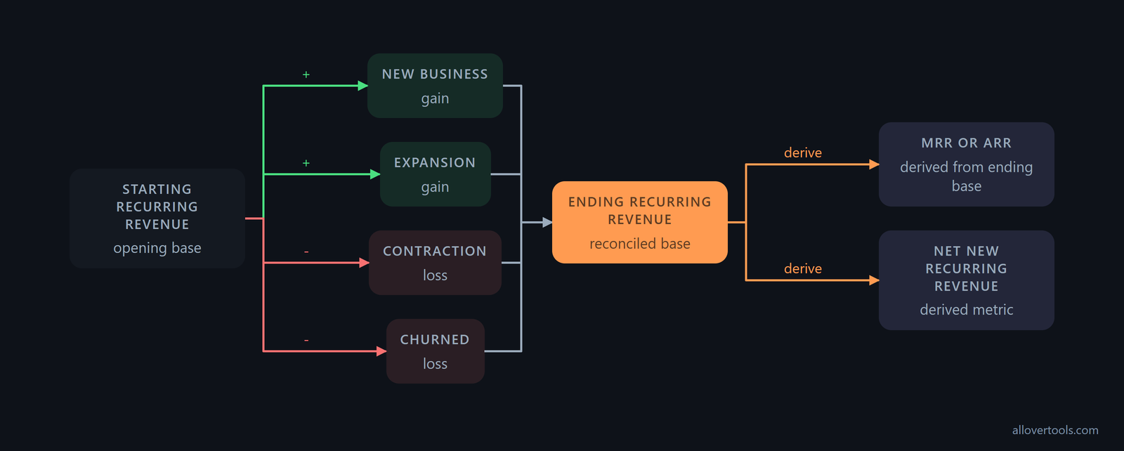 Recurring-revenue bridge from starting base to ending MRR or ARR and net new revenue.