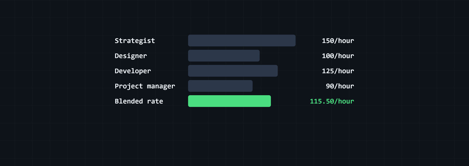 Blended Billing Rate: Calculate It for Agencies