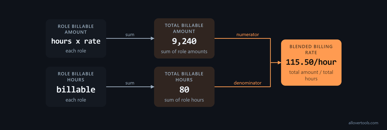 Weighted rate formula: role hours times rates become total amount divided by total hours.